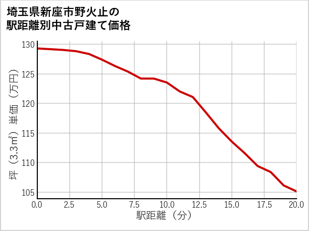 埼玉県新座市野火止の徒歩距離別の中古戸建て坪単価