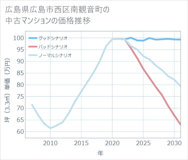 広島県広島市西区南観音町の中古マンション価格推移