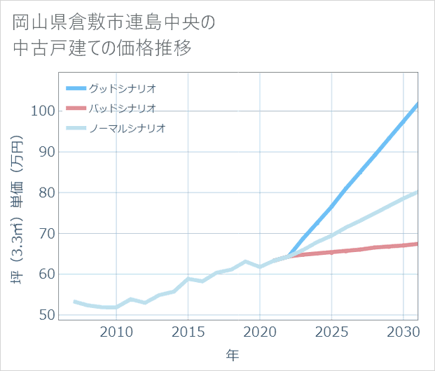 岡山県倉敷市連島中央の中古戸建て価格推移