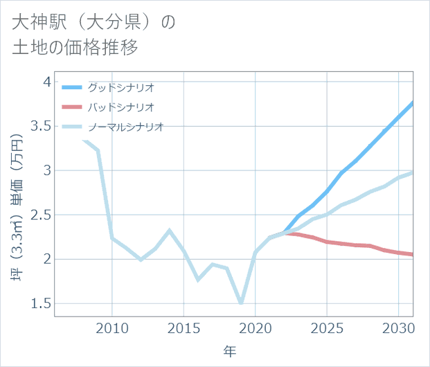 大神駅(大分県)の土地価格推移