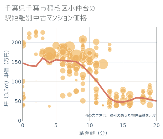千葉県千葉市稲毛区小仲台の徒歩距離別の中古マンション坪単価