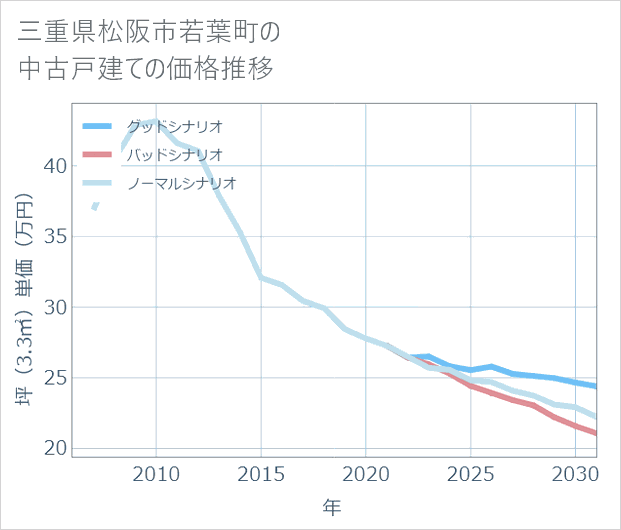 三重県松阪市若葉町の中古戸建て価格推移