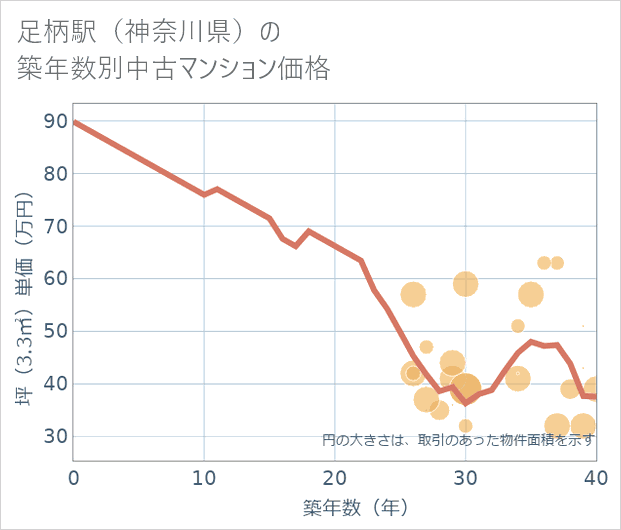 足柄駅(神奈川県)の築年数別の中古マンション坪単価