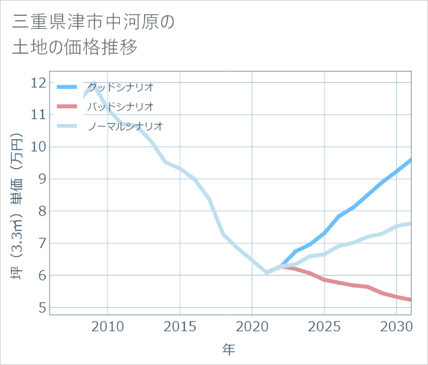 三重県津市中河原の土地価格推移