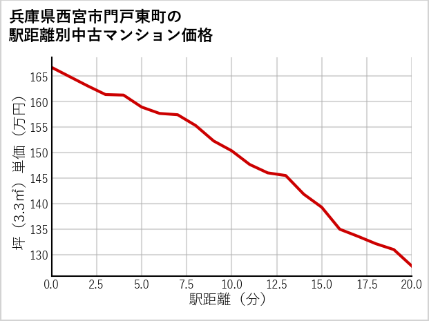 兵庫県西宮市門戸東町の徒歩距離別の中古マンション坪単価