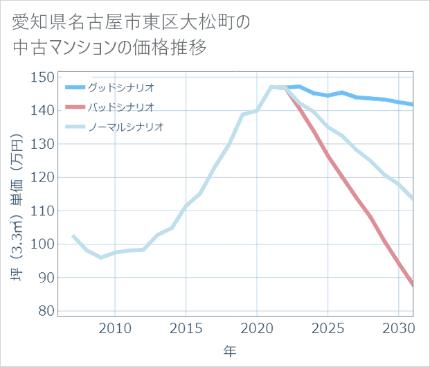 愛知県名古屋市東区大松町の中古マンション価格推移