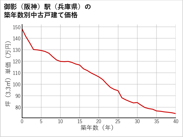 御影〔阪神〕駅（兵庫県）の築年数別の中古戸建て坪単価