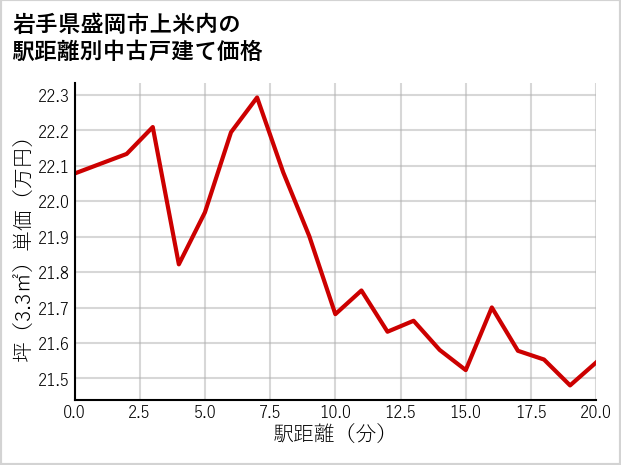 岩手県盛岡市上米内の徒歩距離別の中古戸建て坪単価