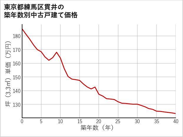 東京都練馬区貫井の築年数別の中古戸建て坪単価