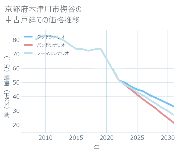 京都府木津川市梅谷の中古戸建て価格推移