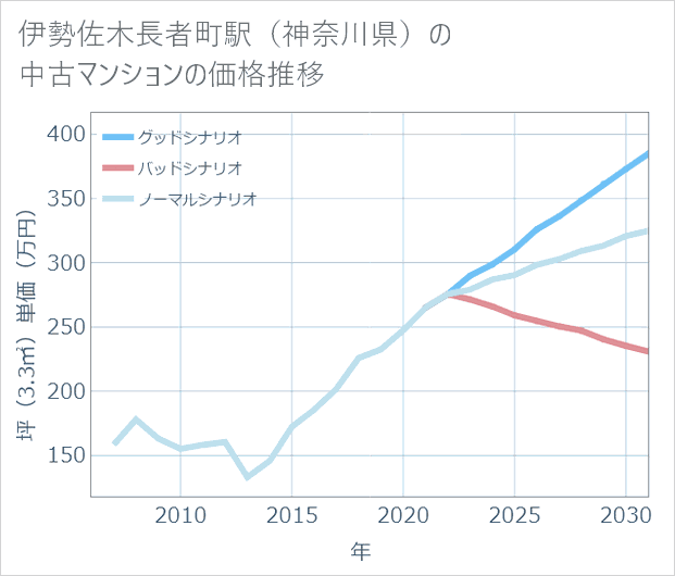 伊勢佐木長者町駅(神奈川県)の中古マンション価格推移