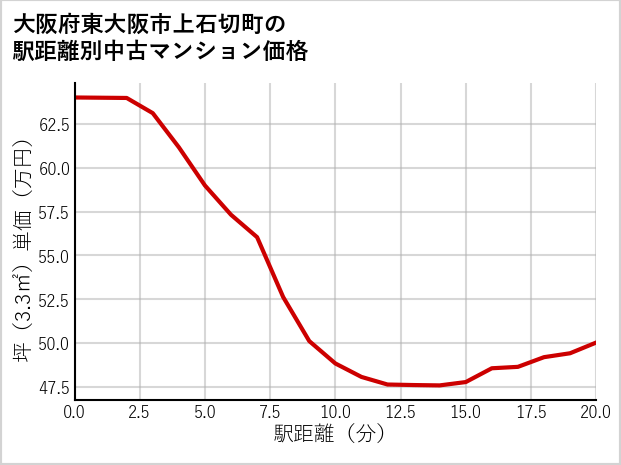 大阪府東大阪市上石切町の徒歩距離別の中古マンション坪単価
