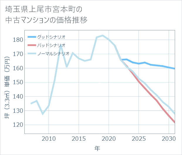 埼玉県上尾市宮本町の中古マンション価格推移