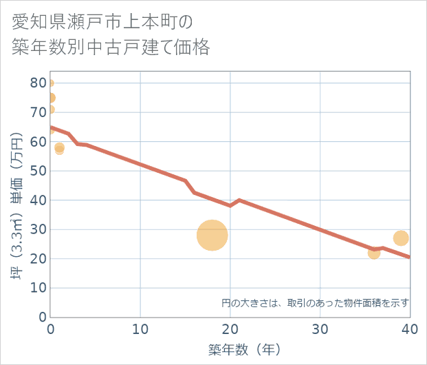 愛知県瀬戸市上本町の築年数別の中古戸建て坪単価
