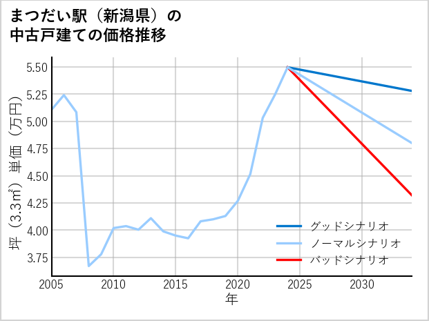 まつだい駅（新潟県）の中古戸建て価格推移