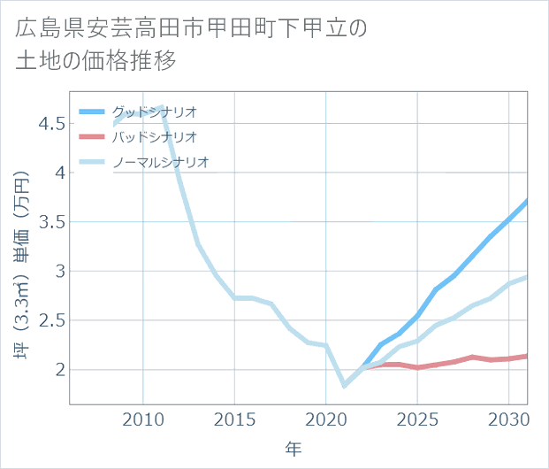 広島県安芸高田市甲田町下甲立の土地価格推移