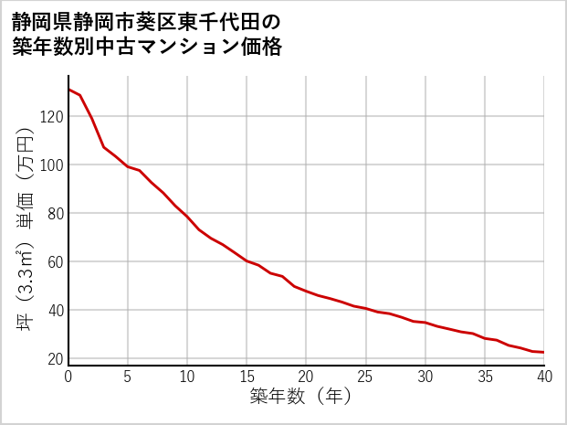 静岡県静岡市葵区東千代田の築年数別の中古マンション坪単価