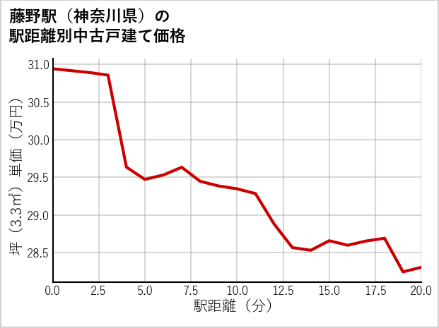 藤野駅（神奈川県）の徒歩距離別の中古戸建て坪単価