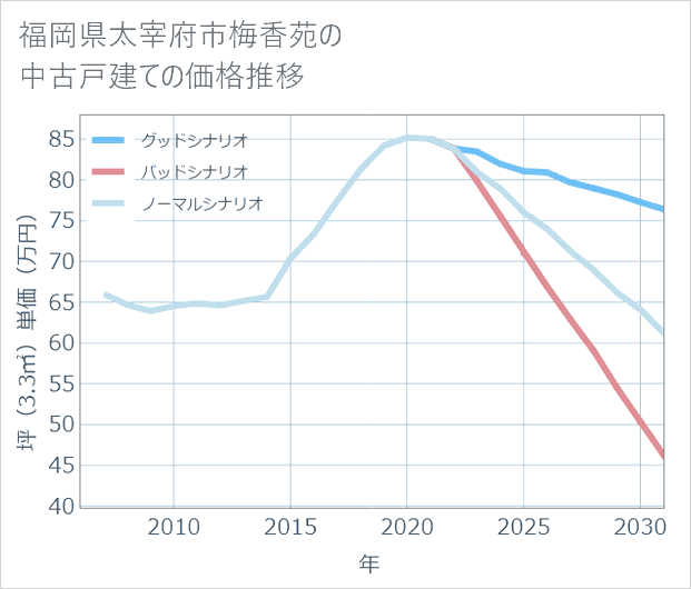 福岡県太宰府市梅香苑の中古戸建て価格推移