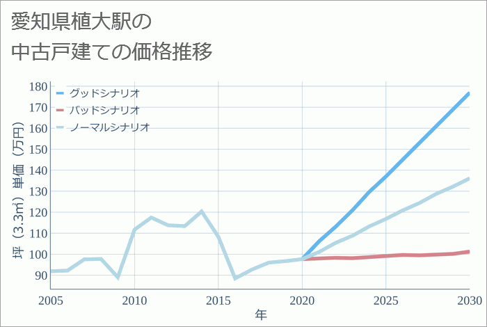 植大駅（愛知県）の中古戸建て価格推移