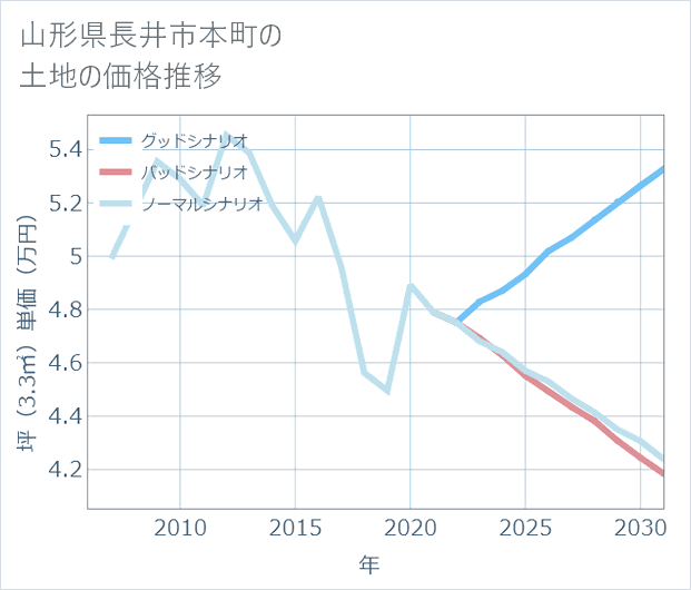 山形県長井市本町の土地価格推移