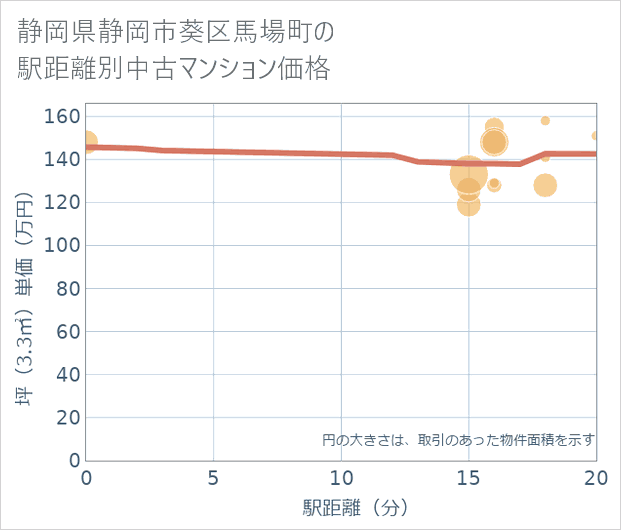 静岡県静岡市葵区馬場町の徒歩距離別の中古マンション坪単価