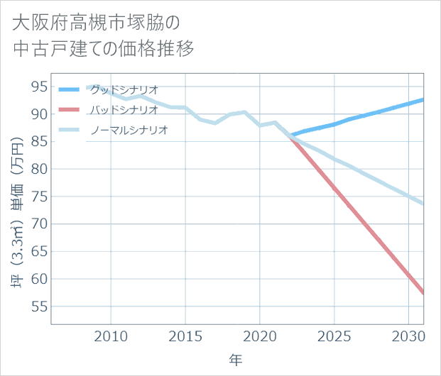 大阪府高槻市塚脇の中古戸建て価格推移