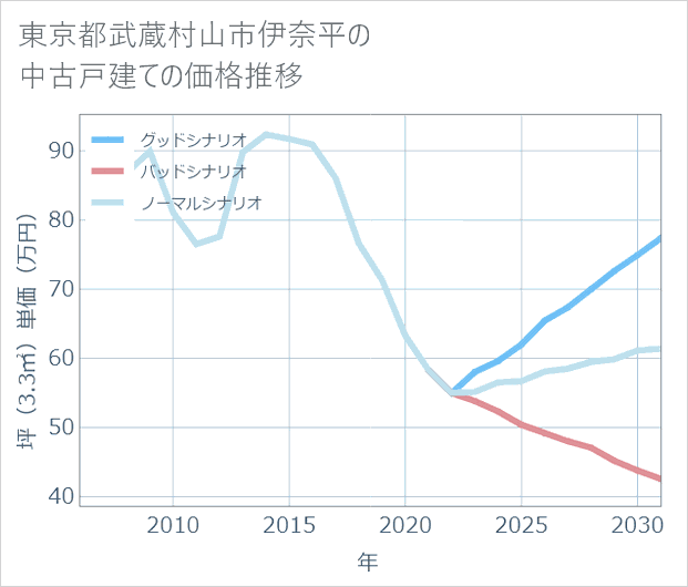 東京都武蔵村山市伊奈平の中古戸建て価格推移