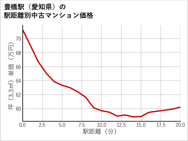 豊橋駅（愛知県）の徒歩距離別の中古マンション坪単価