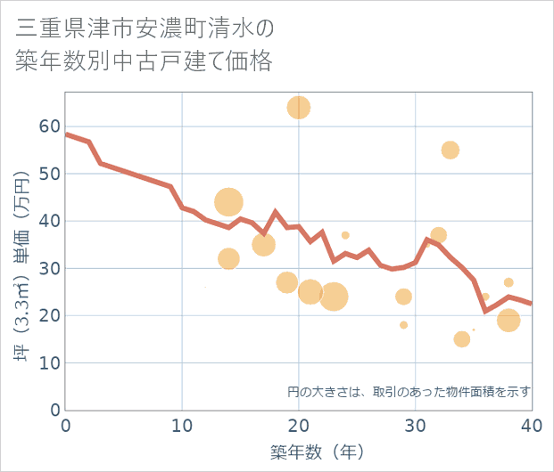 三重県津市安濃町清水の築年数別の中古戸建て坪単価