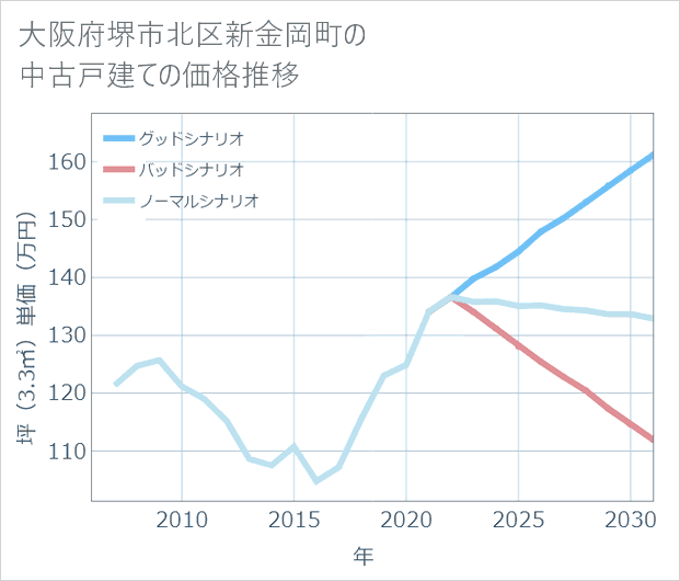 大阪府堺市北区新金岡町の中古戸建て価格推移