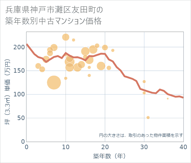 兵庫県神戸市灘区友田町の築年数別の中古マンション坪単価