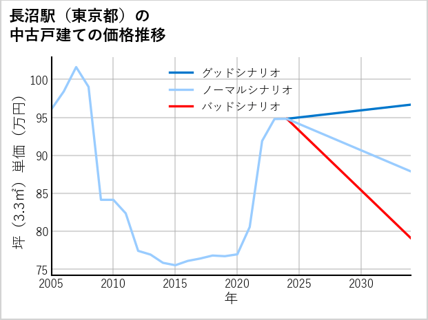 長沼駅（東京都）の中古戸建て価格推移