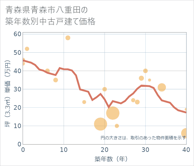 青森県青森市八重田の築年数別の中古戸建て坪単価
