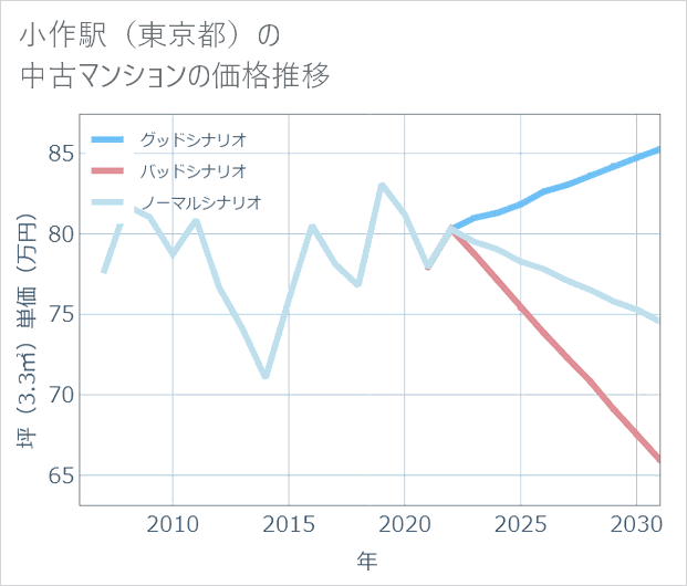 小作駅(東京都)の中古マンション価格推移