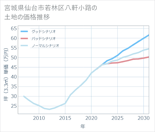 宮城県仙台市若林区八軒小路の土地価格推移