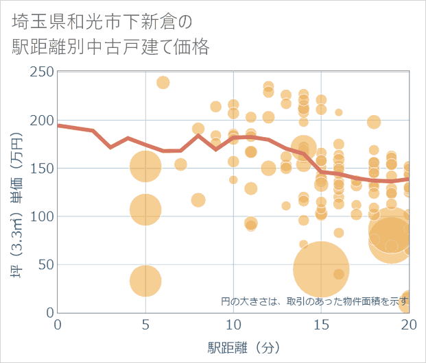 埼玉県和光市下新倉の徒歩距離別の中古戸建て坪単価
