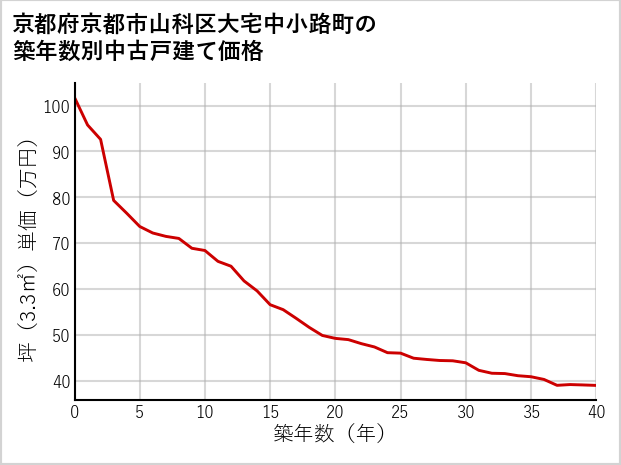 京都府京都市山科区大宅中小路町の築年数別の中古戸建て坪単価