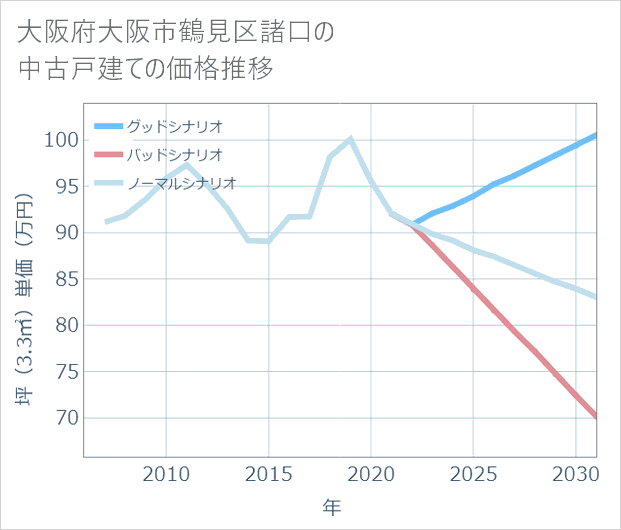 大阪府大阪市鶴見区諸口の中古戸建て価格推移