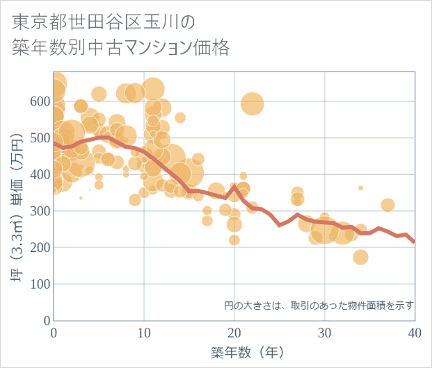 東京都世田谷区玉川の築年数別の中古マンション坪単価