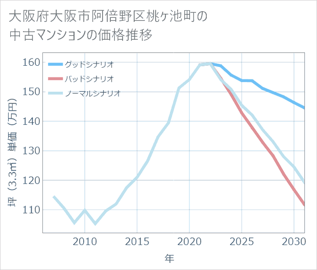 大阪府大阪市阿倍野区桃ケ池町の中古マンション価格推移