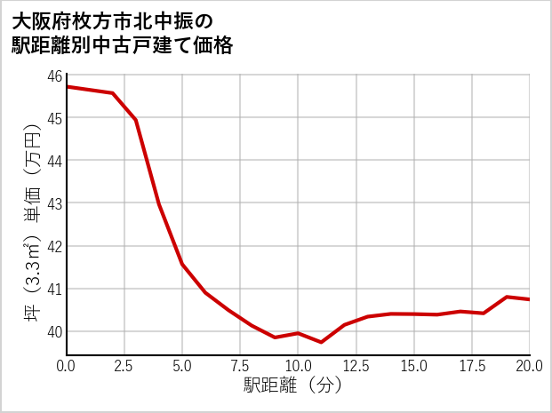 大阪府枚方市北中振の徒歩距離別の中古戸建て坪単価