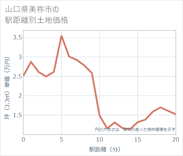 山口県美祢市の徒歩距離別の土地坪単価