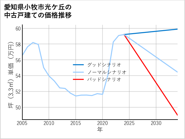 愛知県小牧市光ケ丘の中古戸建て価格推移