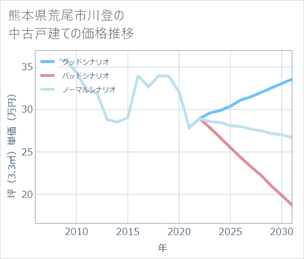 熊本県荒尾市川登の中古戸建て価格推移