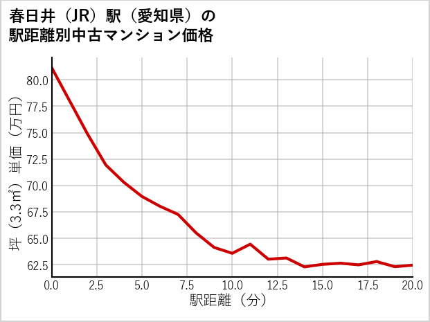 春日井駅（愛知県）の徒歩距離別の中古マンション坪単価