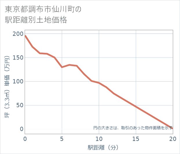 東京都調布市仙川町の徒歩距離別の土地坪単価