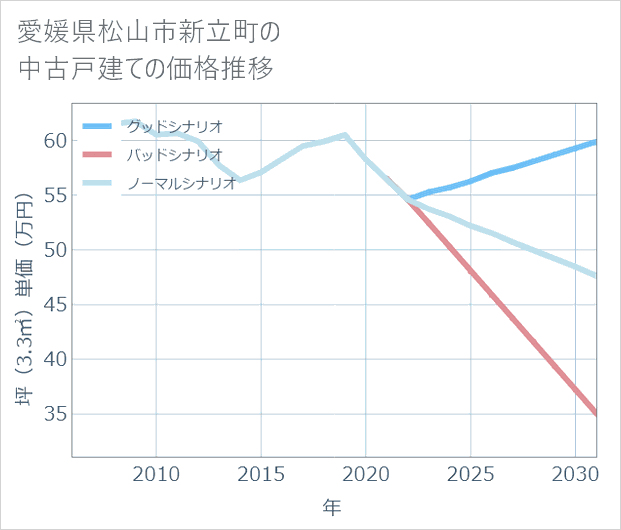 愛媛県松山市新立町の中古戸建て価格推移