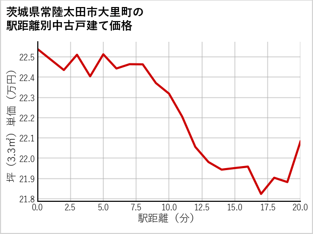 茨城県常陸太田市大里町の徒歩距離別の中古戸建て坪単価