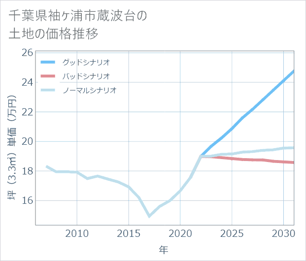 千葉県袖ケ浦市蔵波台の土地価格推移